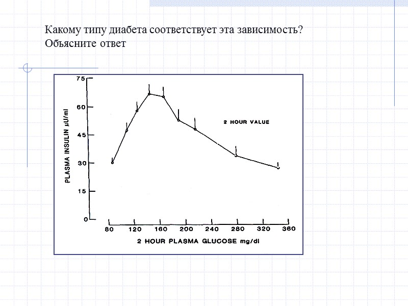 Какому типу диабета соответствует эта зависимость? Объясните ответ